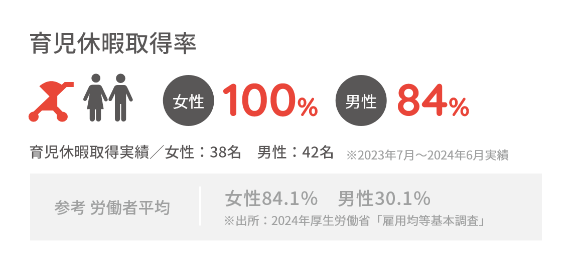 育児休暇取得率