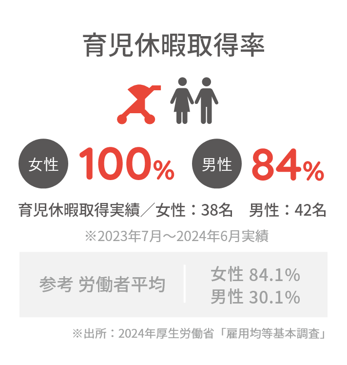 育児休暇取得率