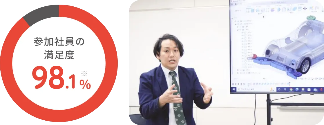 参加社員の満足度 98.1%