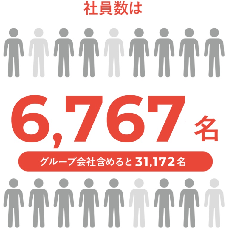 社員数は5885名 グループ会社含めると29084名