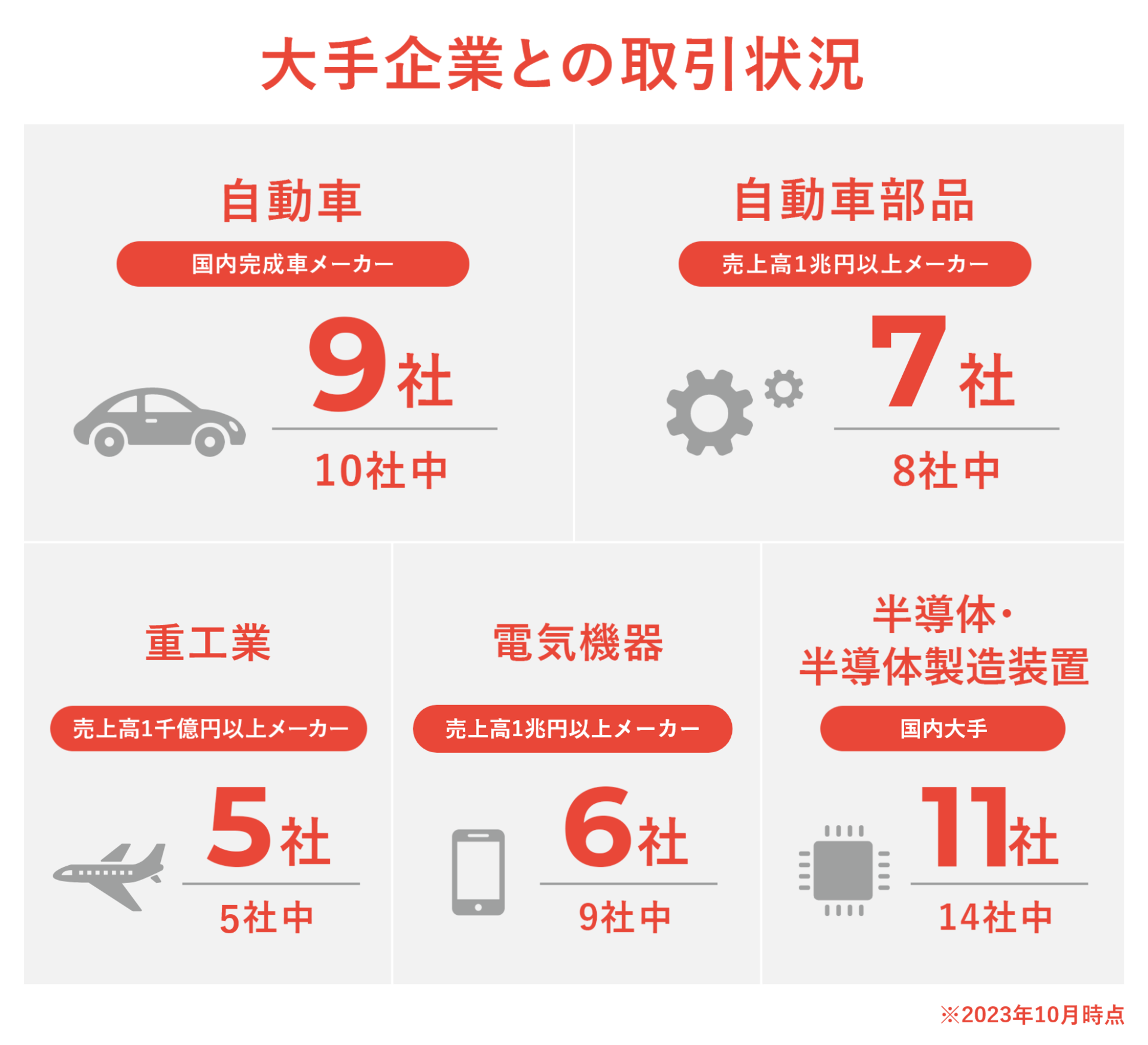 大手企業との取引状況