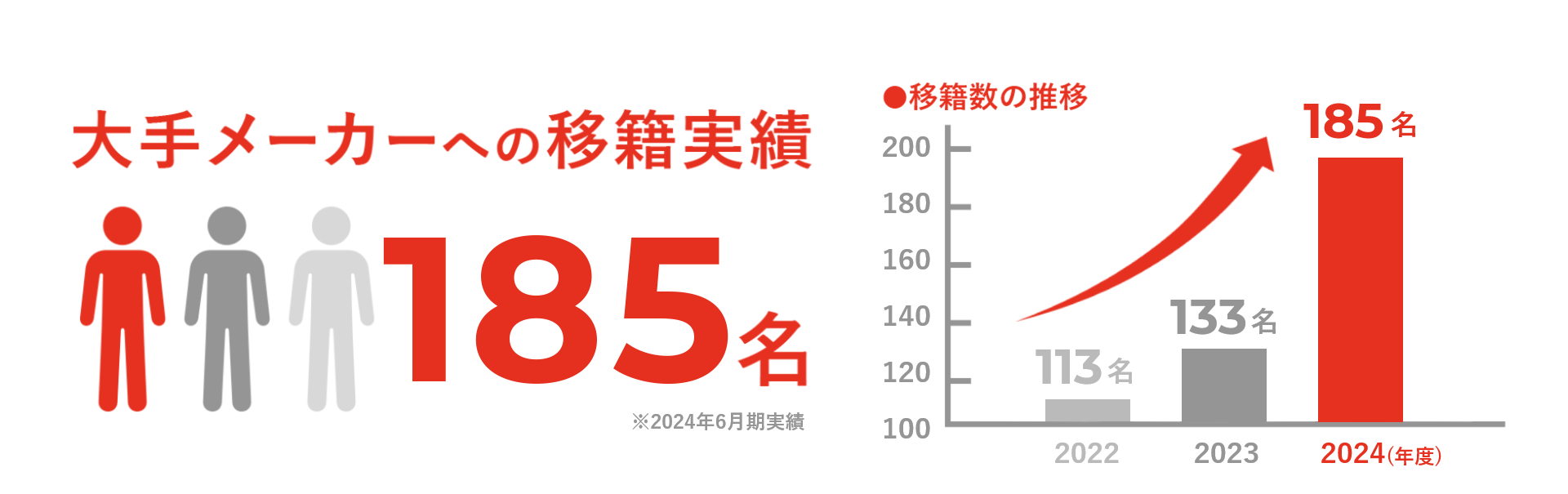 大手メーカへの移籍実績