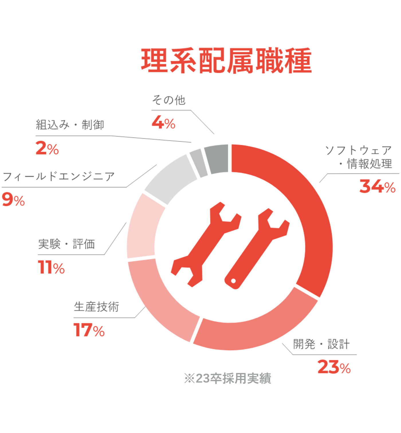 理系配属職種