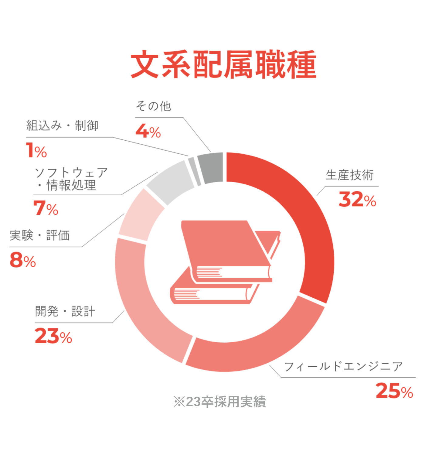 文系配属職種