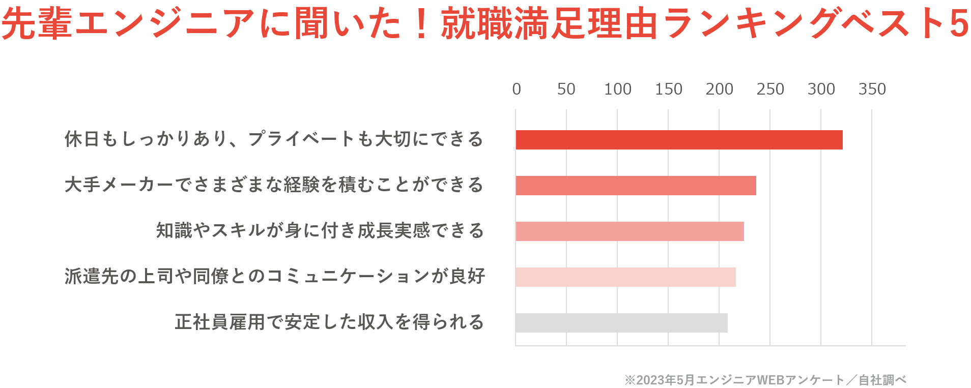 先輩エンジニアに聞いた！就職満足理由ランキングベスト5