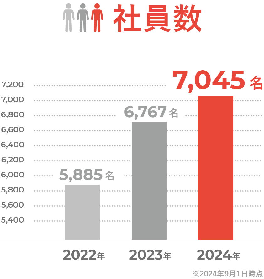 社員数