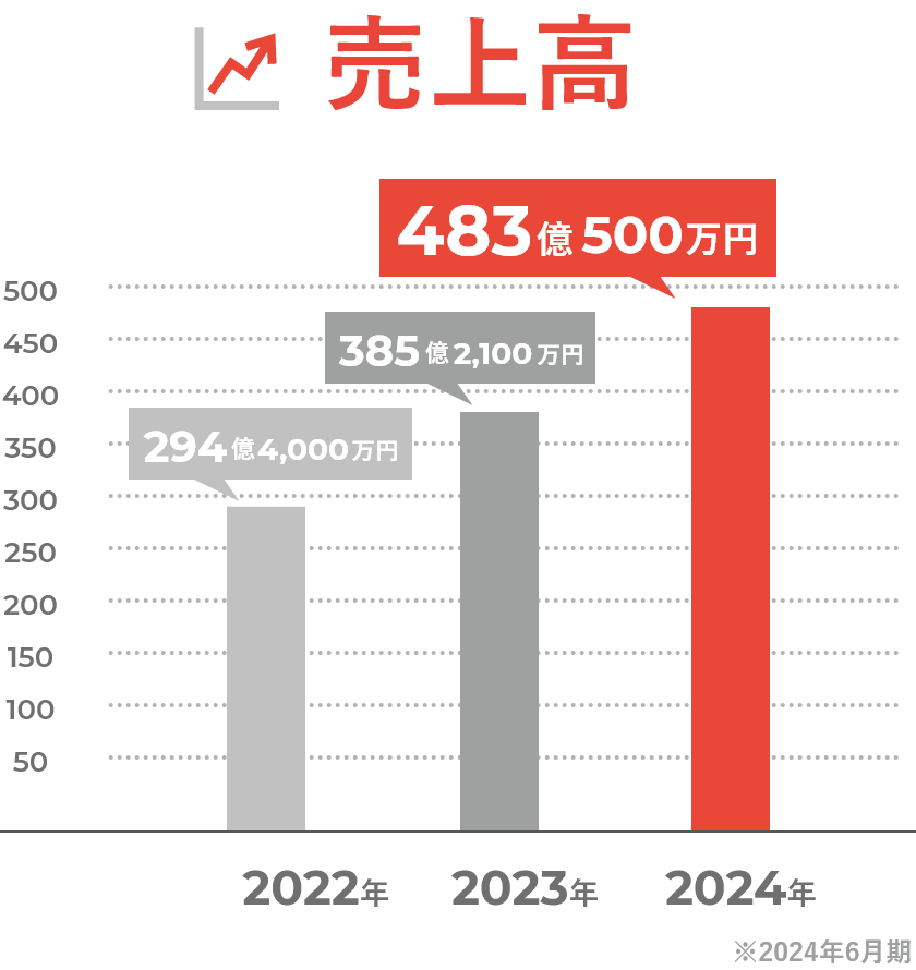 売上高