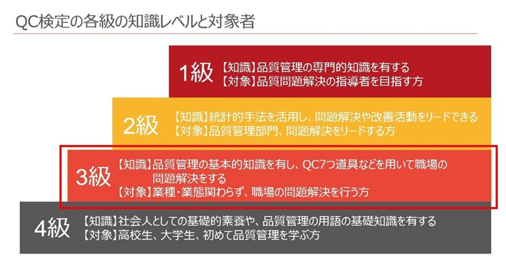 QC検定級別説明